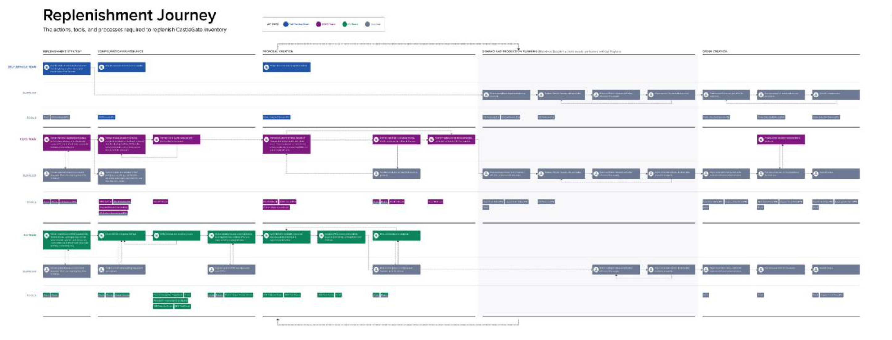 The replenishment journey map showing how similar the process was across segments